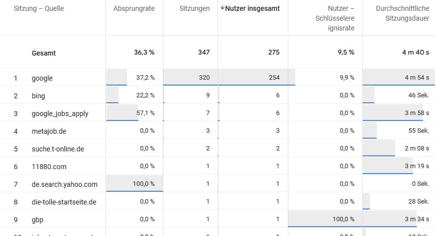 Daten aus der Explorativen Datenanalyse von Google Analytics 4 für die R.D.S. Gebäudereinigungs Website.