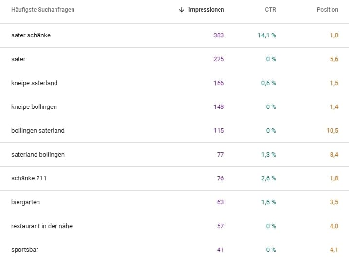 Keywords aus der Google Search Console (GSC) der Sater Schänke Property.