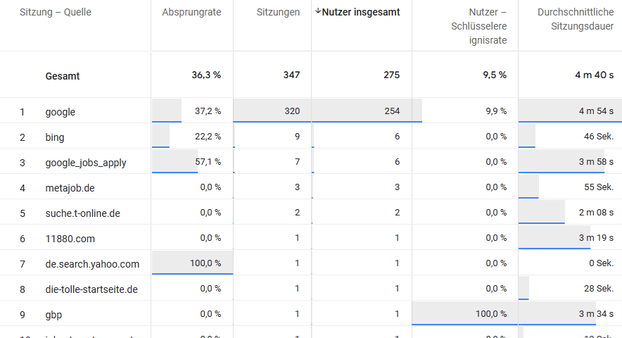 Auszug aus Google Analytics 4 der R.D.S. Gebäudereinigungs Property zur Veranschaulichung der KPIs. Conversionrate von 9,5 %.