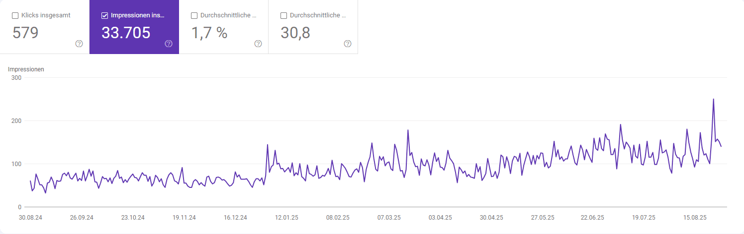 Google Search Console Grafik für den Verlauf der Impressionen der R.D.S. Gebäudereinigungs Property.