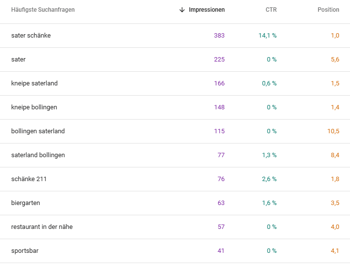 Auszug aus der Google Search Console (GSC) der Sater Schänke Domain für eine Übersicht der Keywords.