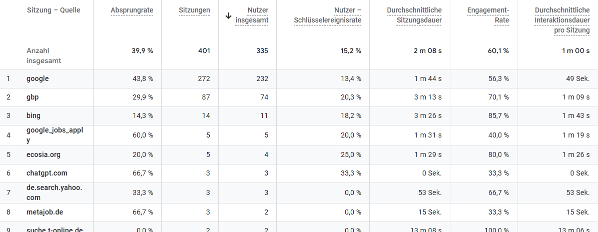 Google Analytics 4 Auszug für die R.D.S. Gebäudereinigungs Property - Zeitraum von 24.06.2025 bis 24.06.2026